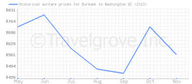 Price overview for flights from Burbank to Washington DC