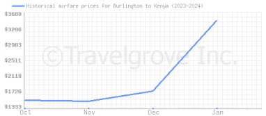 Price overview for flights from Burlington to Kenya