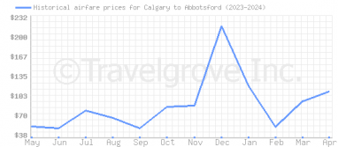 Price overview for flights from Calgary to Abbotsford