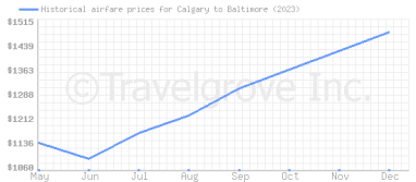 Price overview for flights from Calgary to Baltimore
