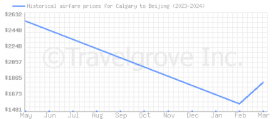 Price overview for flights from Calgary to Beijing