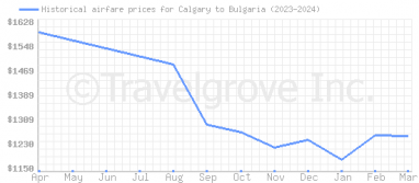 Price overview for flights from Calgary to Bulgaria