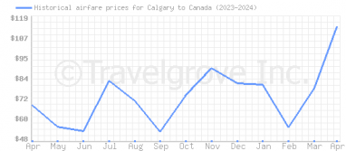 Price overview for flights from Calgary to Canada