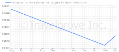 Price overview for flights from Calgary to China