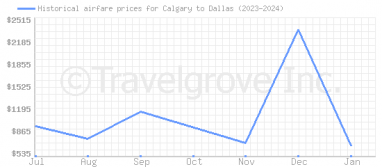 Price overview for flights from Calgary to Dallas