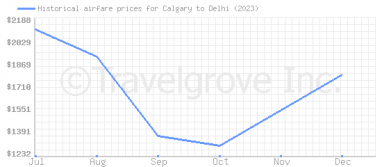 Price overview for flights from Calgary to Delhi
