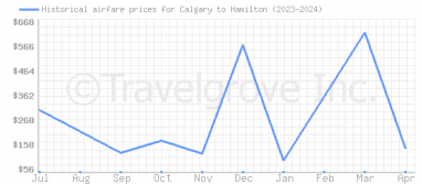 Price overview for flights from Calgary to Hamilton
