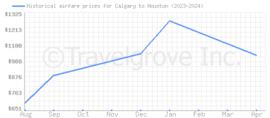 Price overview for flights from Calgary to Houston