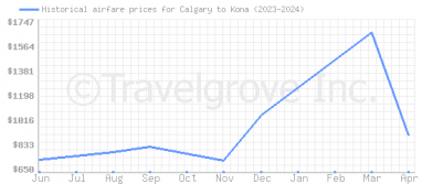 Price overview for flights from Calgary to Kona