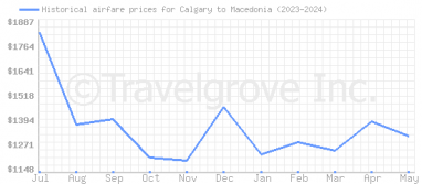 Price overview for flights from Calgary to Macedonia