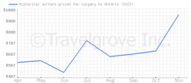 Price overview for flights from Calgary to Ontario