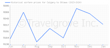 Price overview for flights from Calgary to Ottawa