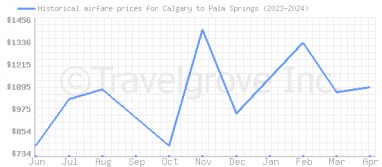 Price overview for flights from Calgary to Palm Springs
