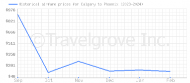 Price overview for flights from Calgary to Phoenix