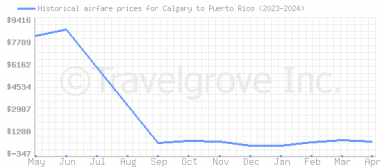 Price overview for flights from Calgary to Puerto Rico