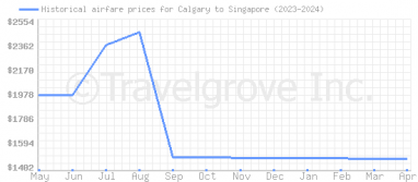 Price overview for flights from Calgary to Singapore