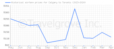 Price overview for flights from Calgary to Toronto