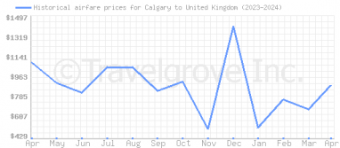 Price overview for flights from Calgary to United Kingdom