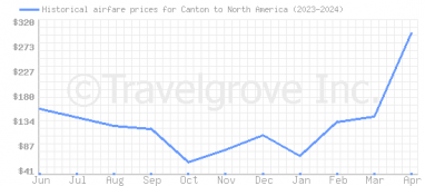 Price overview for flights from Canton to North America