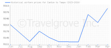 Price overview for flights from Canton to Tampa