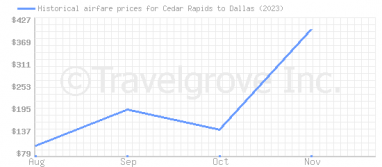 Price overview for flights from Cedar Rapids to Dallas