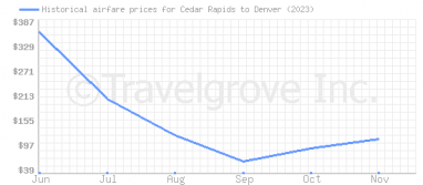 Price overview for flights from Cedar Rapids to Denver