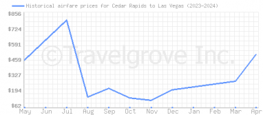 Price overview for flights from Cedar Rapids to Las Vegas