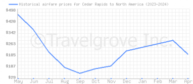 Price overview for flights from Cedar Rapids to North America