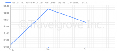 Price overview for flights from Cedar Rapids to Orlando