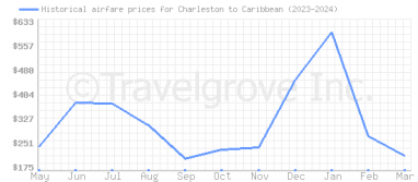 Price overview for flights from Charleston to Caribbean