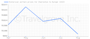 Price overview for flights from Charleston to Europe