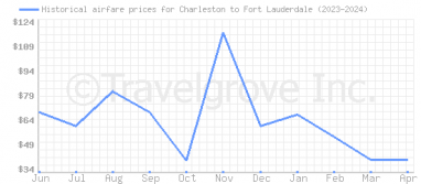 Price overview for flights from Charleston to Fort Lauderdale