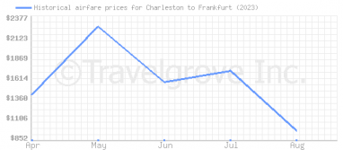 Price overview for flights from Charleston to Frankfurt