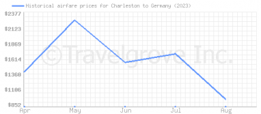Price overview for flights from Charleston to Germany