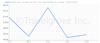 Price overview for flights from Charleston to Juneau