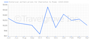 Price overview for flights from Charleston to Miami