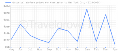 Price overview for flights from Charleston to New York City