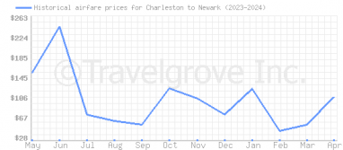 Price overview for flights from Charleston to Newark