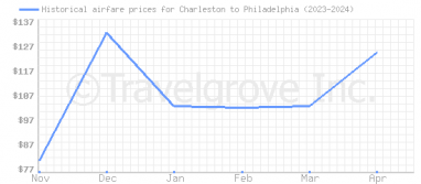 Price overview for flights from Charleston to Philadelphia