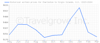 Price overview for flights from Charleston to Virgin Islands, U.S.