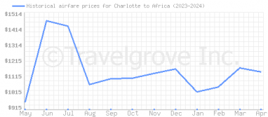 Price overview for flights from Charlotte to Africa