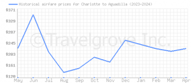 Price overview for flights from Charlotte to Aguadilla