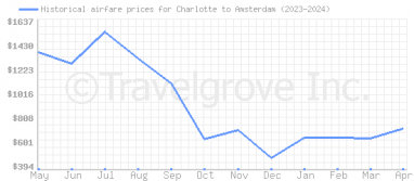 Price overview for flights from Charlotte to Amsterdam