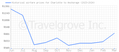 Price overview for flights from Charlotte to Anchorage