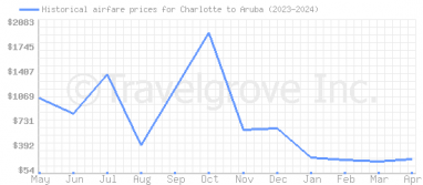Price overview for flights from Charlotte to Aruba