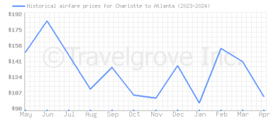Price overview for flights from Charlotte to Atlanta