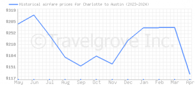 Price overview for flights from Charlotte to Austin
