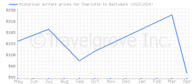 Price overview for flights from Charlotte to Baltimore