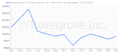 Price overview for flights from Charlotte to Belgrade