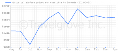 Price overview for flights from Charlotte to Bermuda